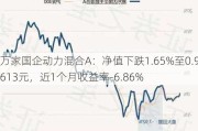 万家国企动力混合A：净值下跌1.65%至0.9613元，近1个月收益率-6.86%