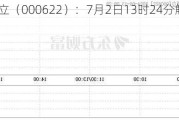 *ST恒立（000622）：7月2日13时24分触及涨停板