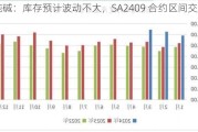 纯碱：库存预计波动不大，SA2409 合约区间交易