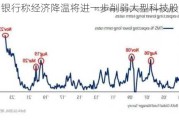 美国银行称经济降温将进一步削弱大型科技股涨势