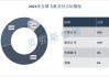 空客：中国市场潜力巨大 交付占比 20%