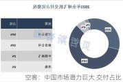 空客：中国市场潜力巨大 交付占比 20%