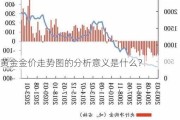 黄金金价走势图的分析意义是什么？