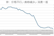 锌：价格下行，库存减少，消费一般