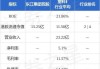 EDA集团控股发盈喜 预期上半年净利润约2890万至3180万元同比增长约0%至10%