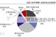 铁路投资的动机与收益