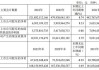 铜库存年内首降：江苏库存逆势增，较去年同期增超20万吨