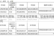 铜库存年内首降：江苏库存逆势增，较去年同期增超20万吨