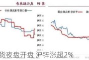 国内商品期货夜盘开盘 沪锌涨超2%