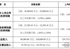 ST聆达：子公司现有PERC型电池片产线经营性现金流紧张 预计在短期内无法恢复正常生产