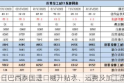 6月25日巴西泰国进口糖升贴水、运费及加工成本