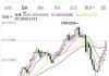 华安基金：避险情绪继续主导，金价上周飙升6%