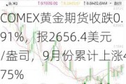 COMEX黄金期货收跌0.91%，报2656.4美元/盎司，9月份累计上涨4.75%