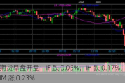 股指期货早盘开盘：IF 跌 0.05%，IH 跌 0.17%，IC 持平，IM 涨 0.23%