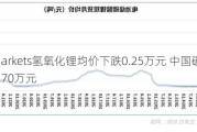 Fastmarkets氢氧化锂均价下跌0.25万元 中国碳酸锂价跌0.70万元