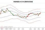 老板电器（002508）：股价成功突破年线压力位-后市看多（涨）（06-11）