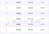 兖矿能源：配售2.85亿股筹资近50亿港元，每股17.39港元折让9.90%