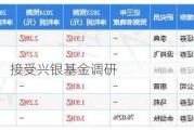 洁雅股份：接受兴银基金调研