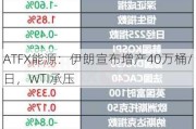 ATFX能源：伊朗宣布增产40万桶/日，WTI承压