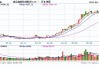 收评：沪镍涨超3% 集运指数跌超6%