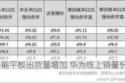 Q3中国智能平板出货量增加 华为线上销量份额提升5.3%