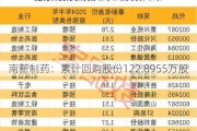 南新制药：累计回购股份122.8955万股