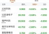 苹果下跌3.02%，报222.08美元/股