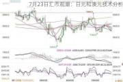 7月23日汇市观潮：日元和澳元技术分析