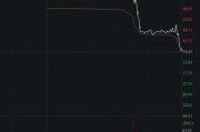 汽车板块走强 派生科技20%涨停