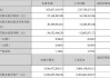 圣农发展：11月销售收入15.63亿元 同比增长3.56%