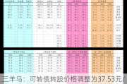 三羊马：可转债转股价格调整为37.53元/股