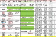 ST元成(603388.SH)：子公司中标4500万元皖投创展工业园1#2#生产楼、11#12#厂房工程