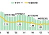 从1.24到0.72！9年时间韩国生育率跌至历史新低， “少子化”困局背后有这六大原因