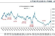 香港恒生指数收跌2.06% 恒生科技指数跌2.73%