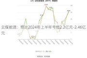 云煤能源：预计2024年上半年亏损2.2亿元-2.46亿元