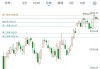 欧股涨幅扩大 德国DAX指数现涨1.13%