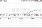 离岸人民币兑美元较周四纽约尾盘涨873点