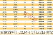 华润啤酒将于2024年5月22日除权除息，1股派股息0.3848HKD，1股派特别股息0.33078HKD