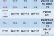 中国东航：预计上半年净亏损约24亿元―29亿元 同比减亏