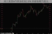 周三美国WTI原油收高2.8% 突破每桶75美元