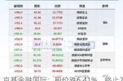 京基金融国际：股价跌6.41%，终止2.25亿港元配售计划