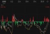 德州仪器涨0.70% 股价突破200美元大关