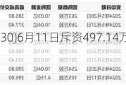 三生制药(01530)6月11日斥资497.14万港元回购80.9万股