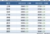 美锦建材：6 月 3 日出厂价格下调 30 元