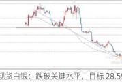 现货白银：跌破关键水平，目标 28.55