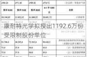 康耐特光学拟授出1192.6万份受限制股份单位