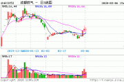 成都燃气（603053）：股价成功突破年线压力位-后市看多（涨）（06-12）