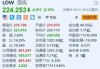 美股异动｜劳氏跌2.15% Q1净利润同比下滑超22%