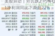 美股异动｜劳氏跌2.15% Q1净利润同比下滑超22%