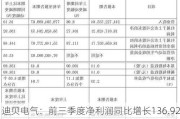 迪贝电气：前三季度净利润同比增长136.92%